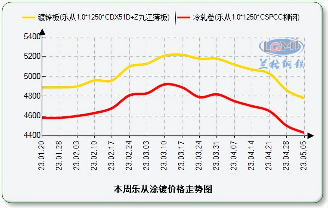 周一佛山鍍鋅板價格持續下行 預計本周仍偏弱運行為主