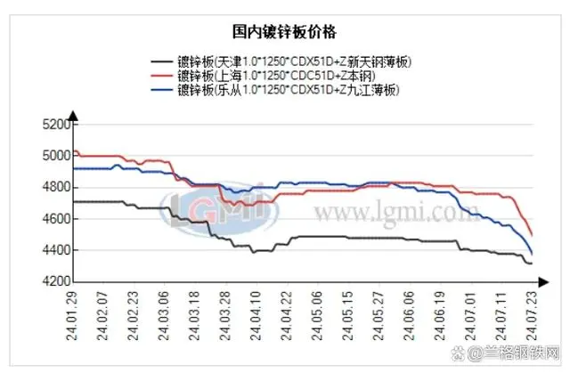 7月26日，國內鍍鋅板 彩塗板市場價格延續跌勢