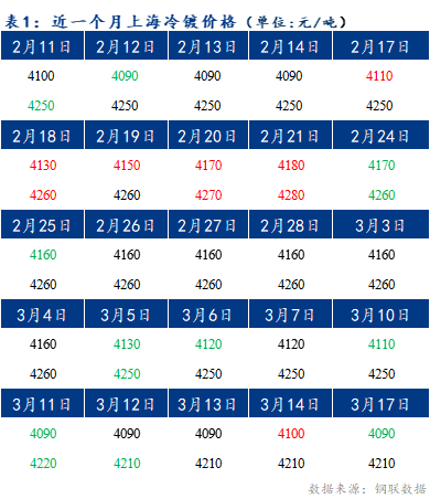 Mysteel早報：預計上海冷軋和鍍鋅板卷價格或將窄幅震蕩偏弱運行