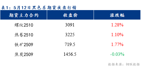 Mysteel早報：預計樂從冷軋及鍍鋅板卷價格或上漲10-30元/噸