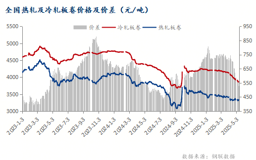 Mysteel：出口關稅稍有釋壓 冷軋板卷能否迎來轉機？
