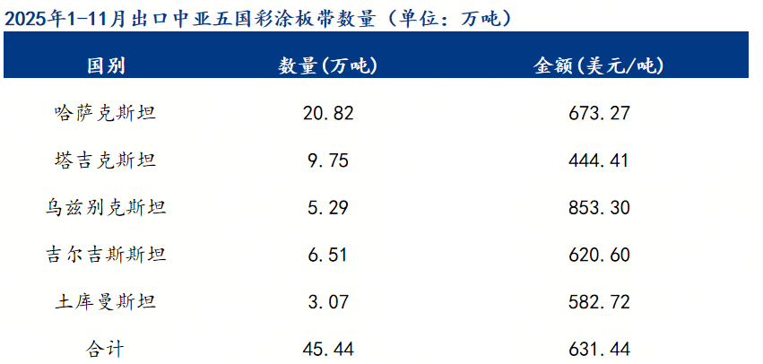 Mysteel：2025年1-11月出口哈薩克斯坦彩塗量創近5年新高