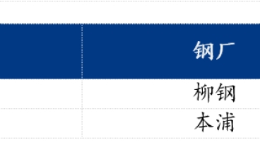 佛山冷軋板及鍍鋅板漲跌互現