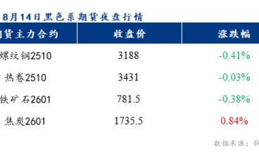 8月15日預計今日冷軋板及鍍鋅板價格或將弱穩運行