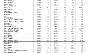 國家統計局：1-7月鋼鐵行業利潤同比增5175%