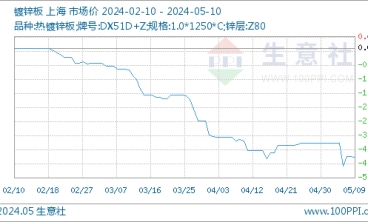 5月10日生意社鍍鋅板基準價為4960.00元/噸