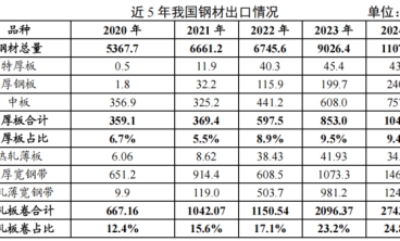 越南、韓國對我國鋼鐵出口征反傾銷稅影響幾何？