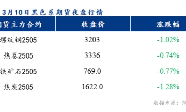 預計樂從冷軋板及鍍鋅板價格或將下跌10元/噸