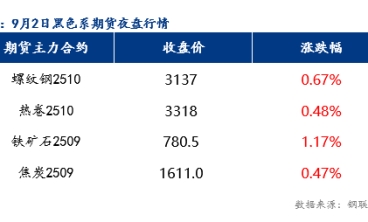 9月3日預計樂從冷軋板及鍍鋅板價格或將持穩運行