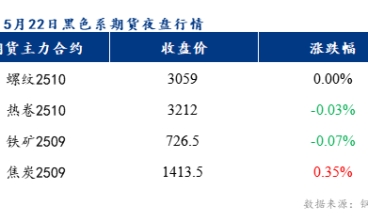 預計樂從冷軋板及鍍鋅板價格或以穩為主