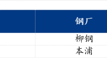 佛山樂從冷軋板及鍍鋅板價格繼續下跌 市場交投氛圍不佳