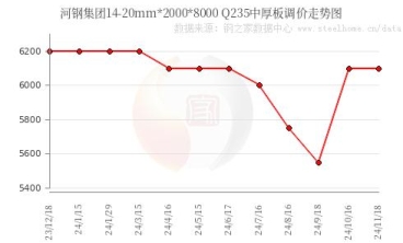 河鋼集團出台2024年12月份板材價格政策