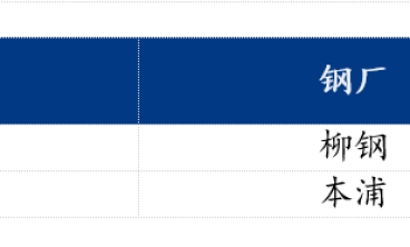 預計今日樂從市場冷軋板及鍍鋅板價格或將繼續平穩運行。