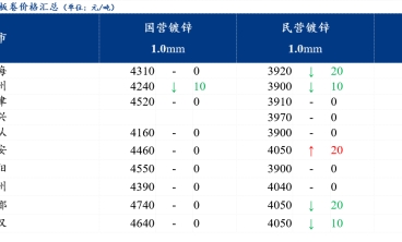 鍍鋅板卷價格偏弱運行 需求疲軟