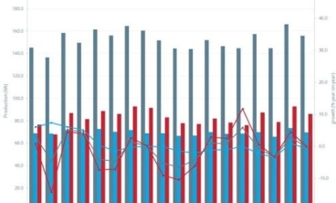 4月全球粗鋼產量1.557億噸，同比下降0.3%