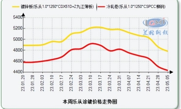 周一佛山鍍鋅板價格持續下行 預計本周仍偏弱運行為主