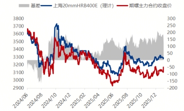 黑色期貨全線大漲，鍍鋅板價格普遍走強