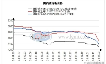 7月26日，國內鍍鋅板 彩塗板市場價格延續跌勢