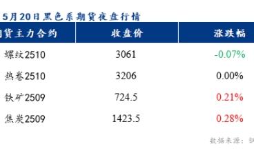 預計樂從冷軋板及鍍鋅板價格或將持穩運行