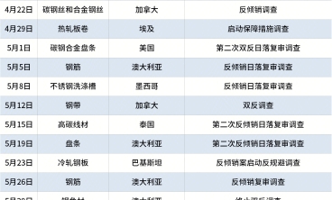 2015年1-8月國外對中國鋼鐵產品反傾銷情況