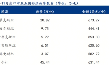 2025年1-11月出口哈薩克斯坦彩塗板量創近5年新高