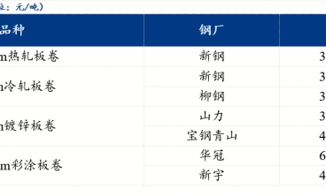 江西冷軋板及鍍鋅板價格部分調整