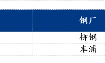 預計下周樂從冷軋板及鍍鋅板價格震蕩下行