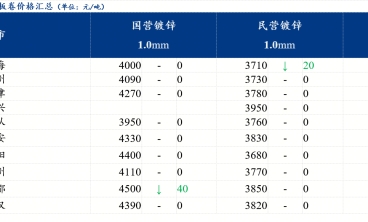 鍍鋅板卷價格持穩運行 產量庫存雙降 ，預計鍍鋅板價格盤整運行為主