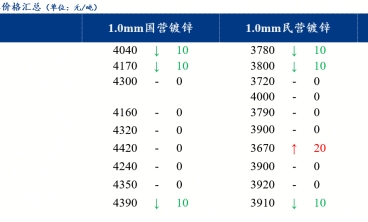 國內鍍鋅板卷價格小幅下跌 成交一般