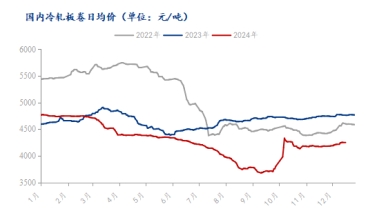 庫存持續去化 冷軋板需求仍有韌性？
