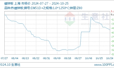 10月25日鍍鋅板基準價為4367.50元/噸