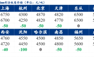 供應繼續增量 全國彩塗板價格弱勢下跌