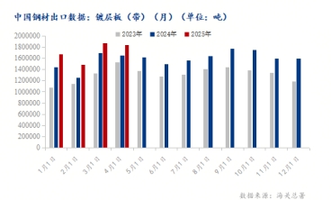 海關總署：4月鍍鋅板（帶）出口量小幅下滑