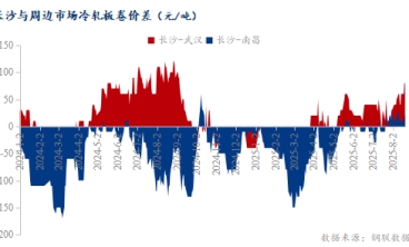 區域性資源錯配加劇 中部冷軋板價格抗跌性顯現