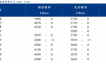 18日全國鍍鋅板價格小幅下跌 需求不佳
