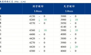 鍍鋅板卷價格偏弱運行 社會庫存增量