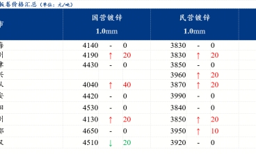 今日鍍鋅板卷價格小幅上漲 出貨節奏放緩