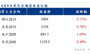 冷軋板及鍍鋅板價格或將持穩運行