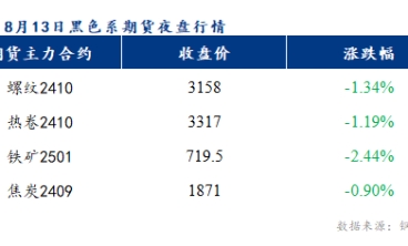 8月14日預計佛山市場冷軋板及鍍鋅板價格或將下跌20-30元/噸