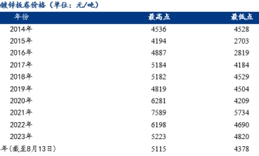 彩塗板 鍍鋅板刷新近四年最低值