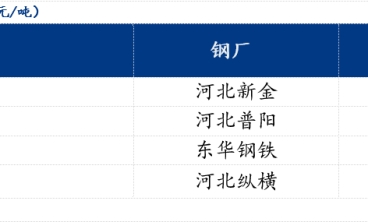 北方鍍鋅板及冷軋板價格持續下跌10-50元/噸