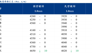 鍍鋅板卷價格小幅下跌 鋼廠利潤逐漸壓縮