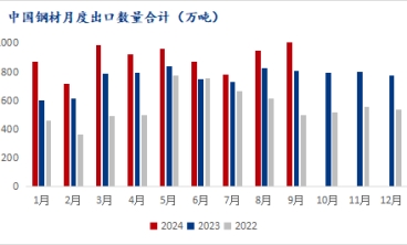 9月份，電解板、冷軋板、鍍鋅板等鋼材出口量創年內新高