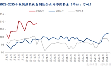 鋼廠內供增量明顯 冷軋板 熱軋板後市預期如何