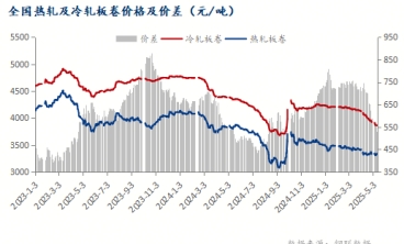 出口關稅稍有釋壓 冷軋板能否迎來轉機