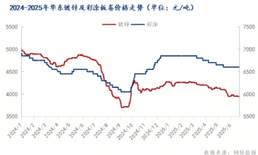 下半年華東鍍鋅板及彩塗板價格或震蕩運行