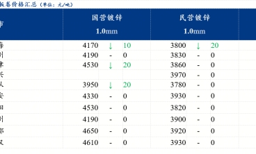 全國鍍鋅板價格弱穩運行 社庫小幅下降