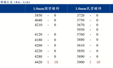 鍍鋅板卷價格持穩運行 供應維持相對高位