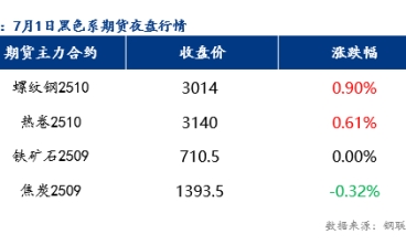7月2日預計樂從冷軋板及鍍鋅板價格或將上漲10元/噸
