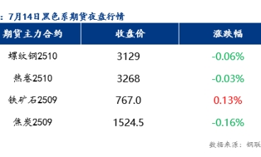 7月15日預計樂從冷軋板及鍍鋅板價格或將以穩為主